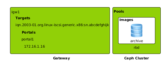 Abstract Layout