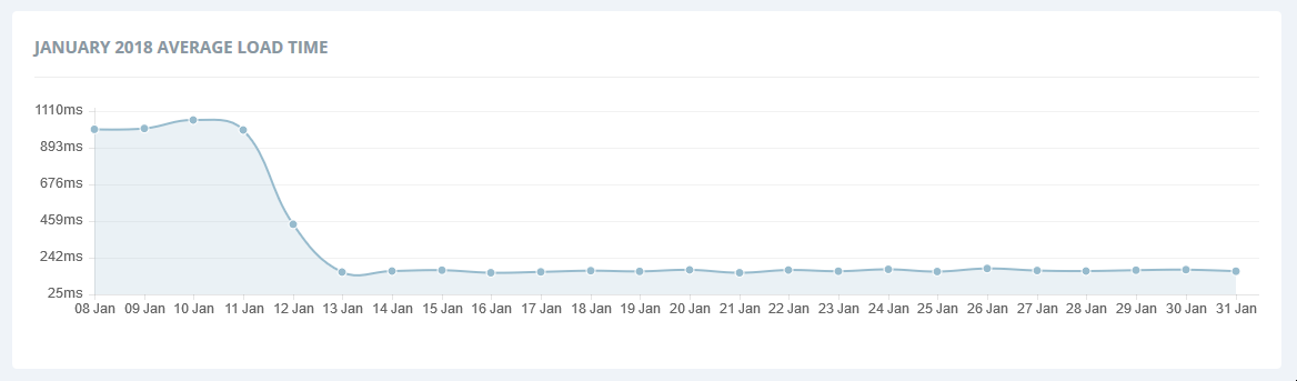 Page-html-load-time.png