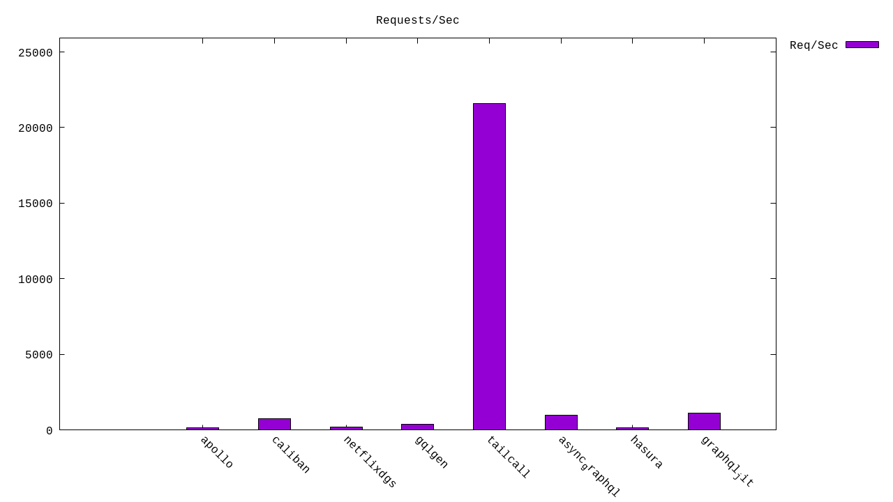 req_sec_histogram1.png