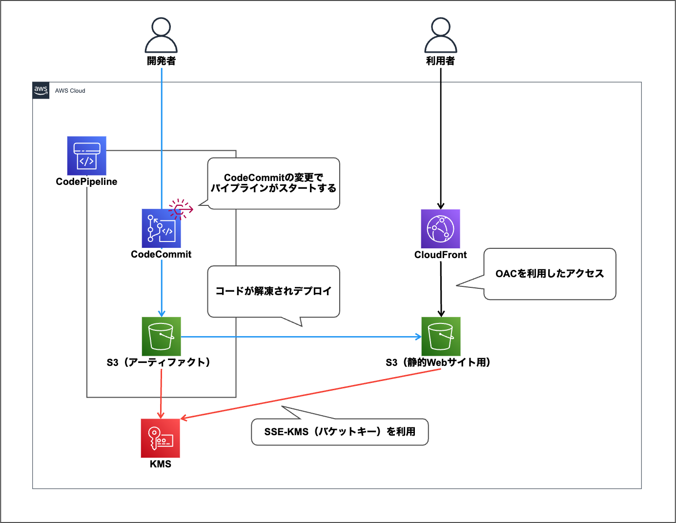 cloudfront_s3_pipeline.png