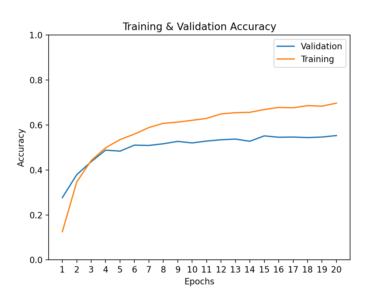 Train_and_validation_accuracy.png