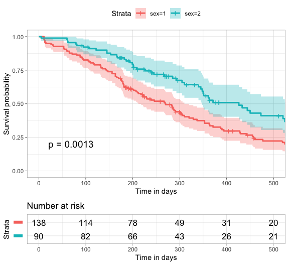 README-ggplot2-more-customized-survival-plot-1.png