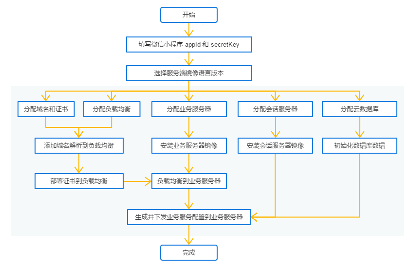 自动部署流程