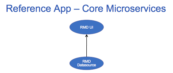 RefApp-CoreMicroservices.png