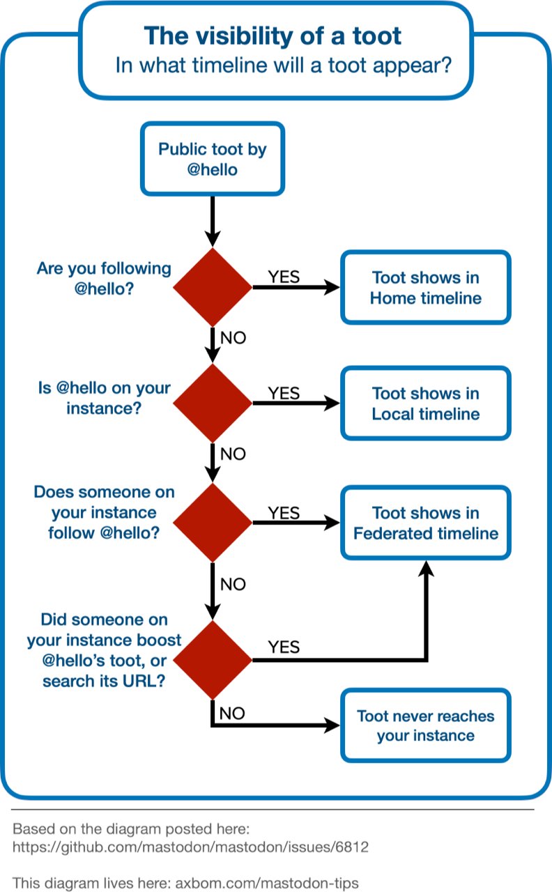 mastodon-post-visibility-flowchart.jpg