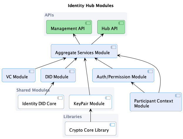 identity.hub.modules.png