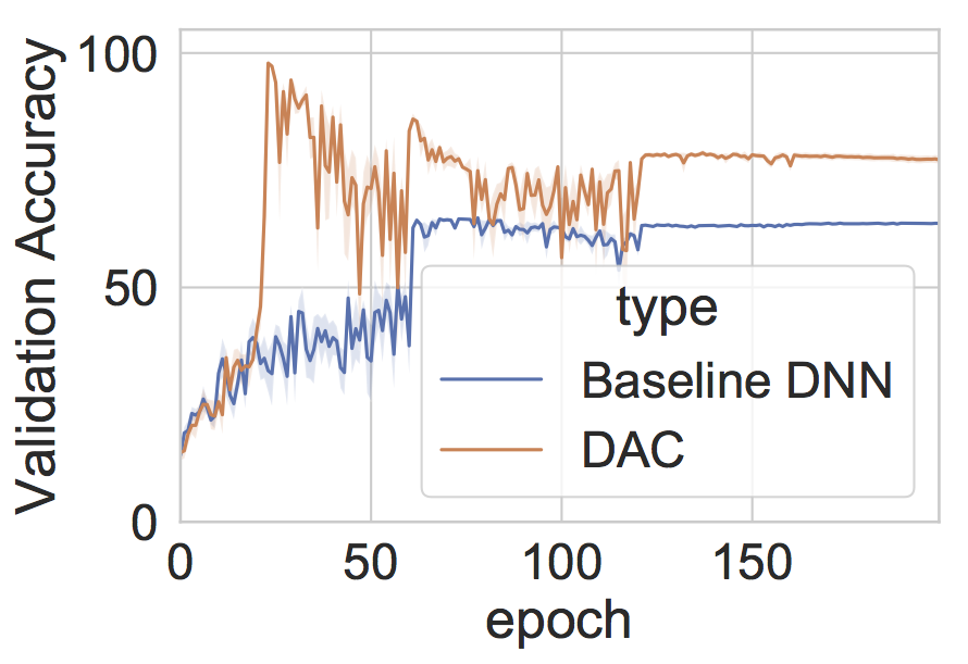 blurred_expt_dac_vs_dnn_val_acc2.png