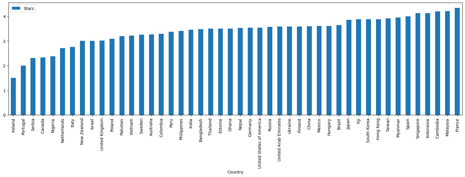 rating-by-country.png