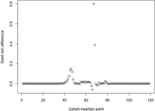 plot of chunk seed_rain_difference_by_index