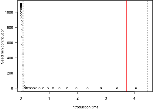 plot of chunk seed_rain_difference_most_influential_non_log