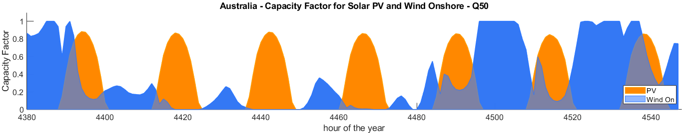 AustraliaQ50WindvsSolar.png