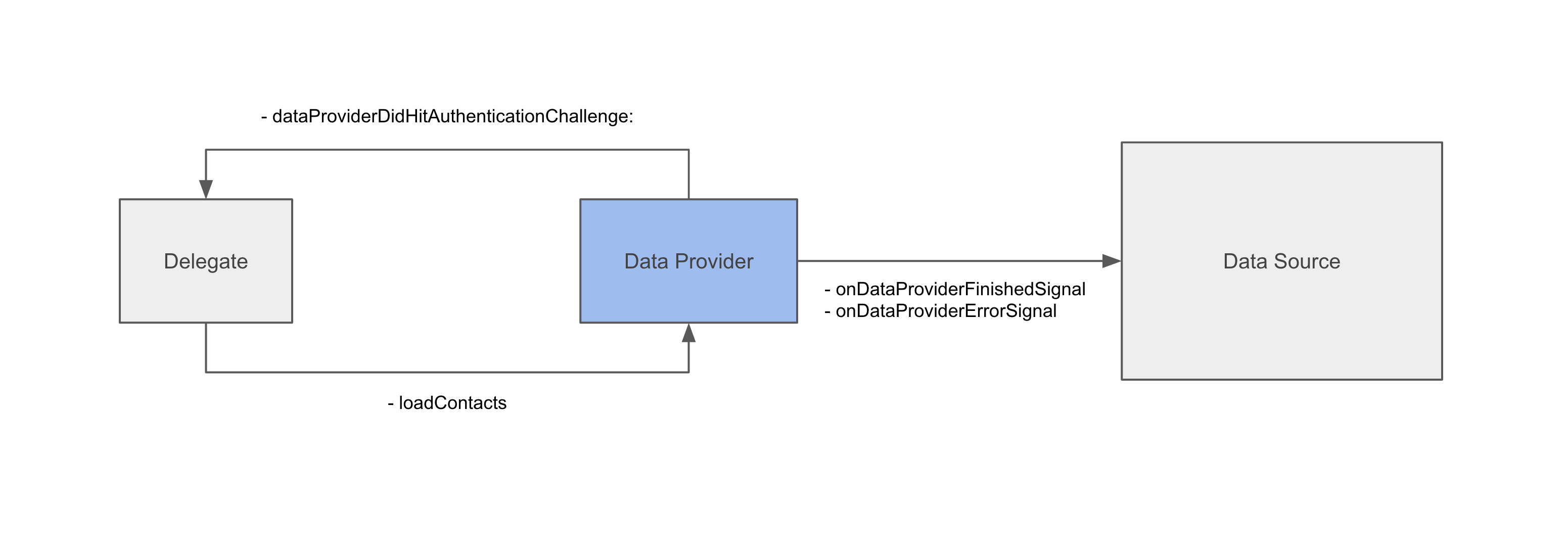 Data Provider Delegate