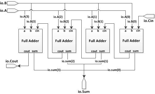 image from https://github.com/ucb-bar/chisel-tutorial/wiki/instantiating-modules