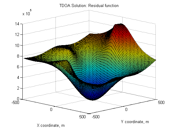 TDOA_2D_res_surf.png