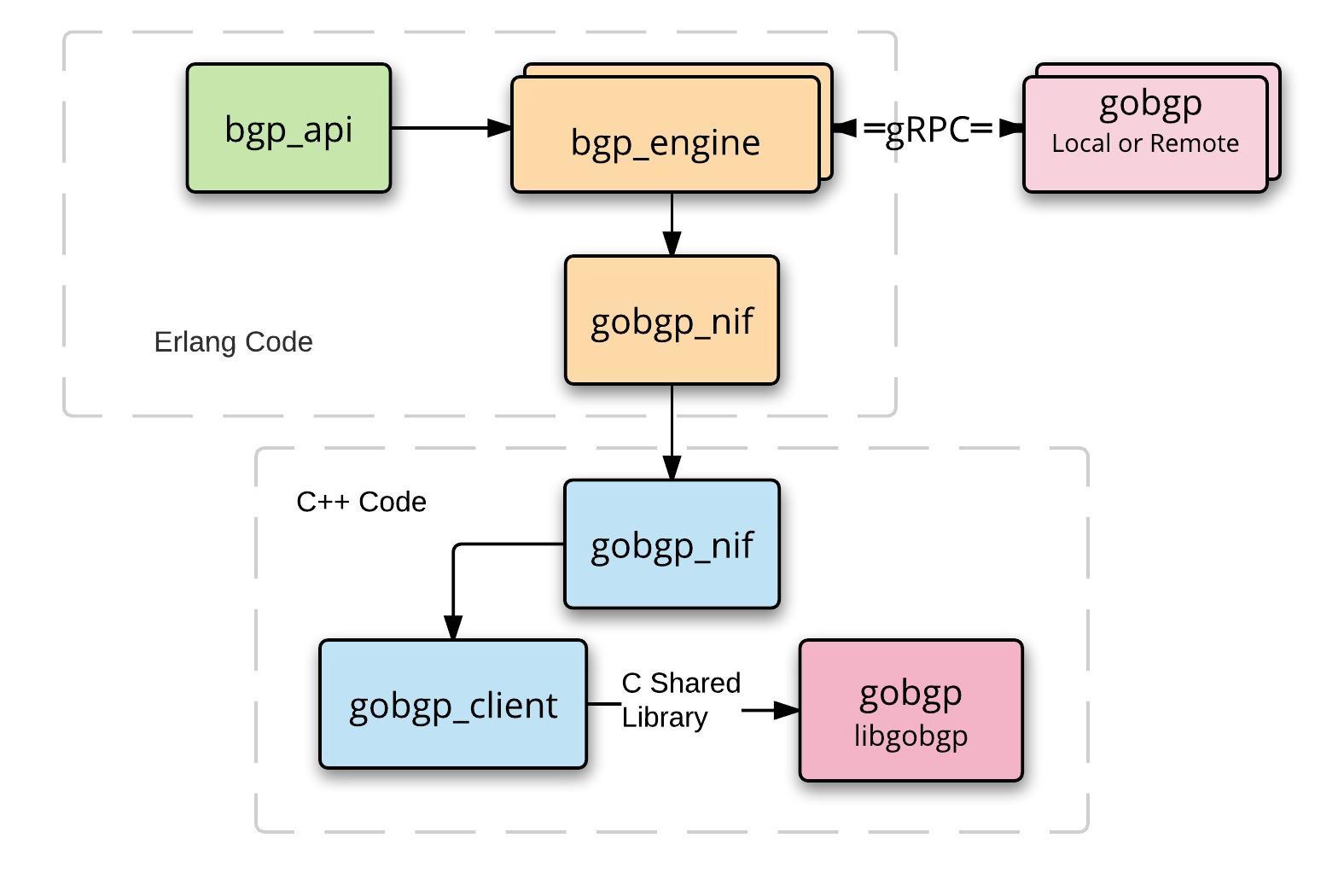 Erlang GoBGP Software Model - Page.jpeg