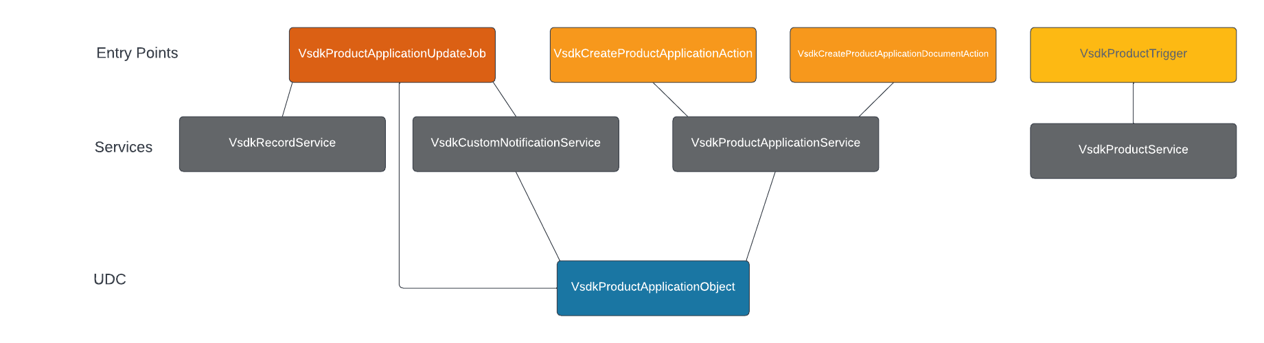 vault-object-record-sdk-example-chart.png