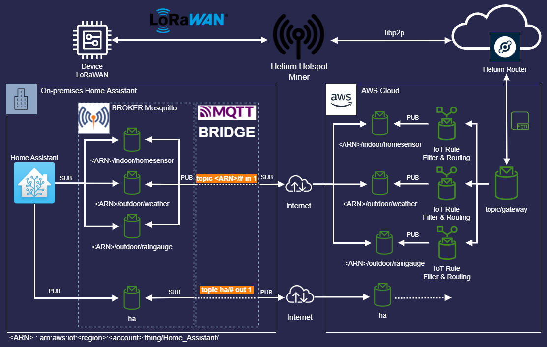 architecture-bridge-mqtt_aws-iot-core.png