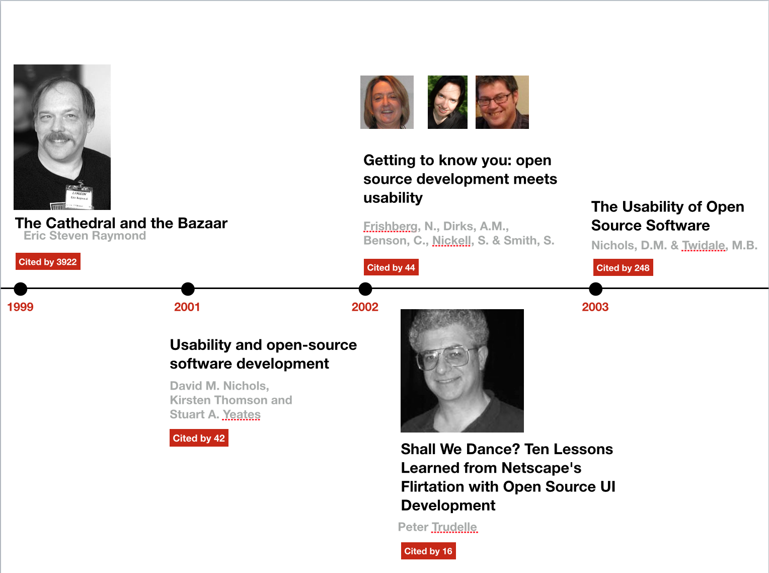 Usability and FOSS timeline 1.png