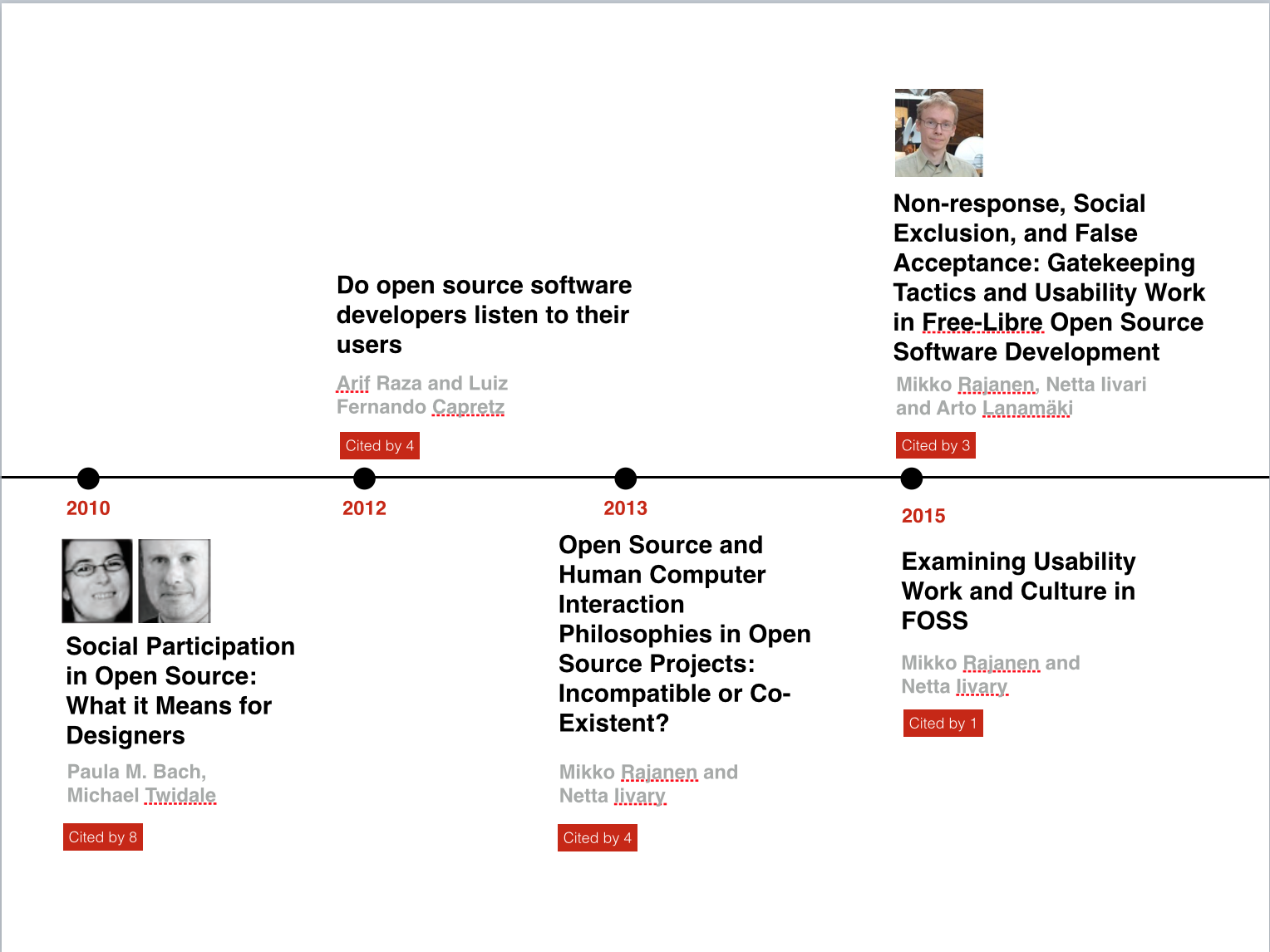 Usability and FOSS timeline 3.png