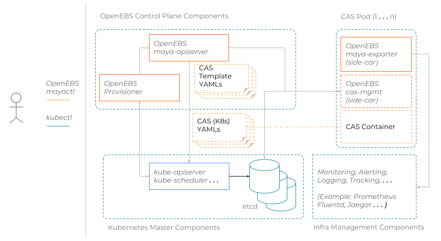 openebs-maya-architecture.png