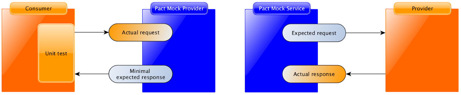 pact-test-and-verify.png