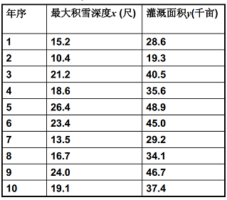 最大积雪深度-灌溉面积.png