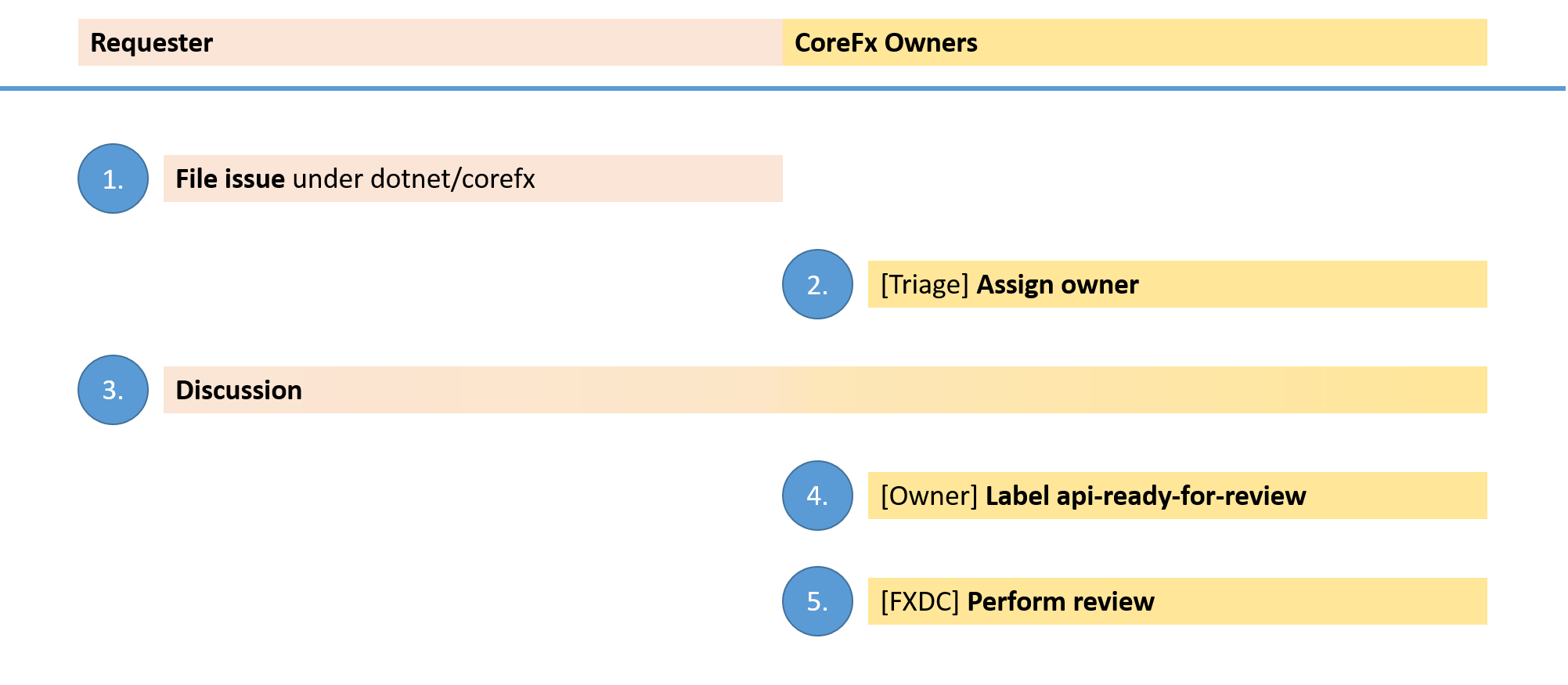 api-review-process.png