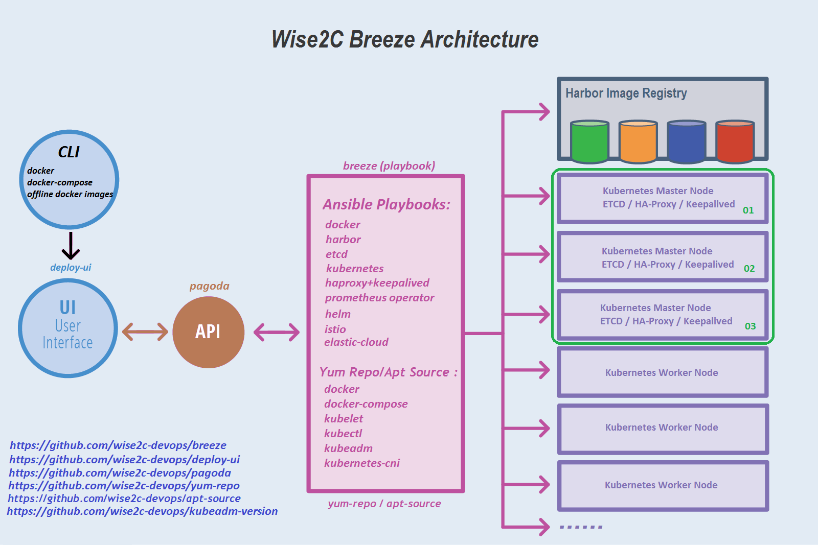 Wise2C-Breeze-Architecture.png