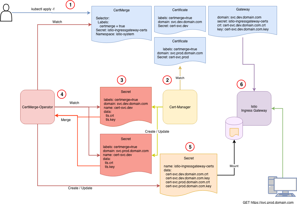 CertMerge-Operator.png