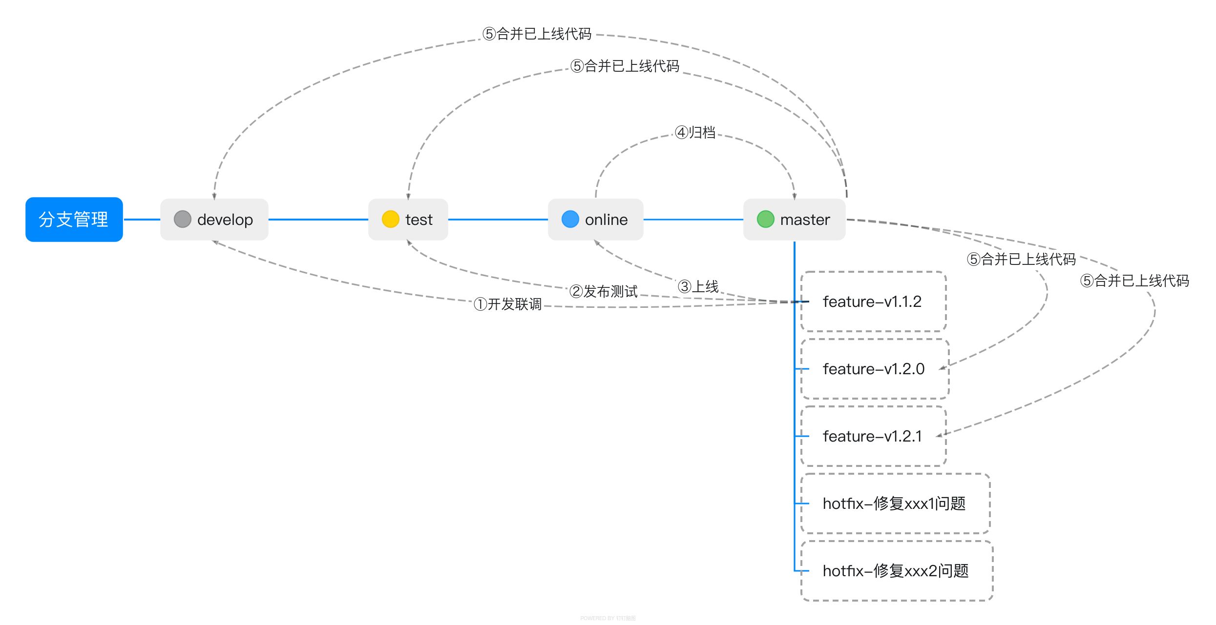 Git代码分支管理.jpg