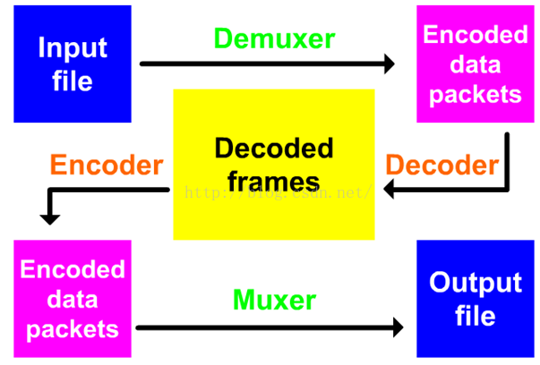 ffmpeg编程大致框架.png