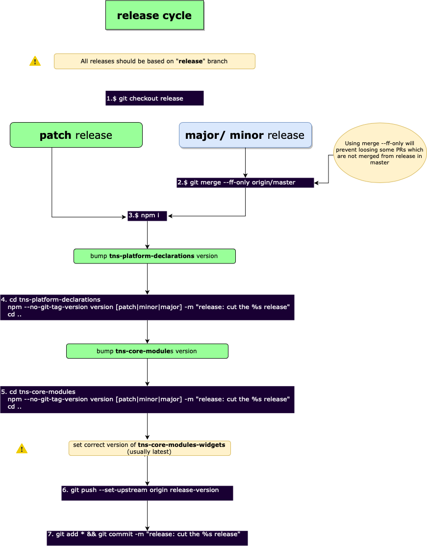 release-contribution-guide-schema.png