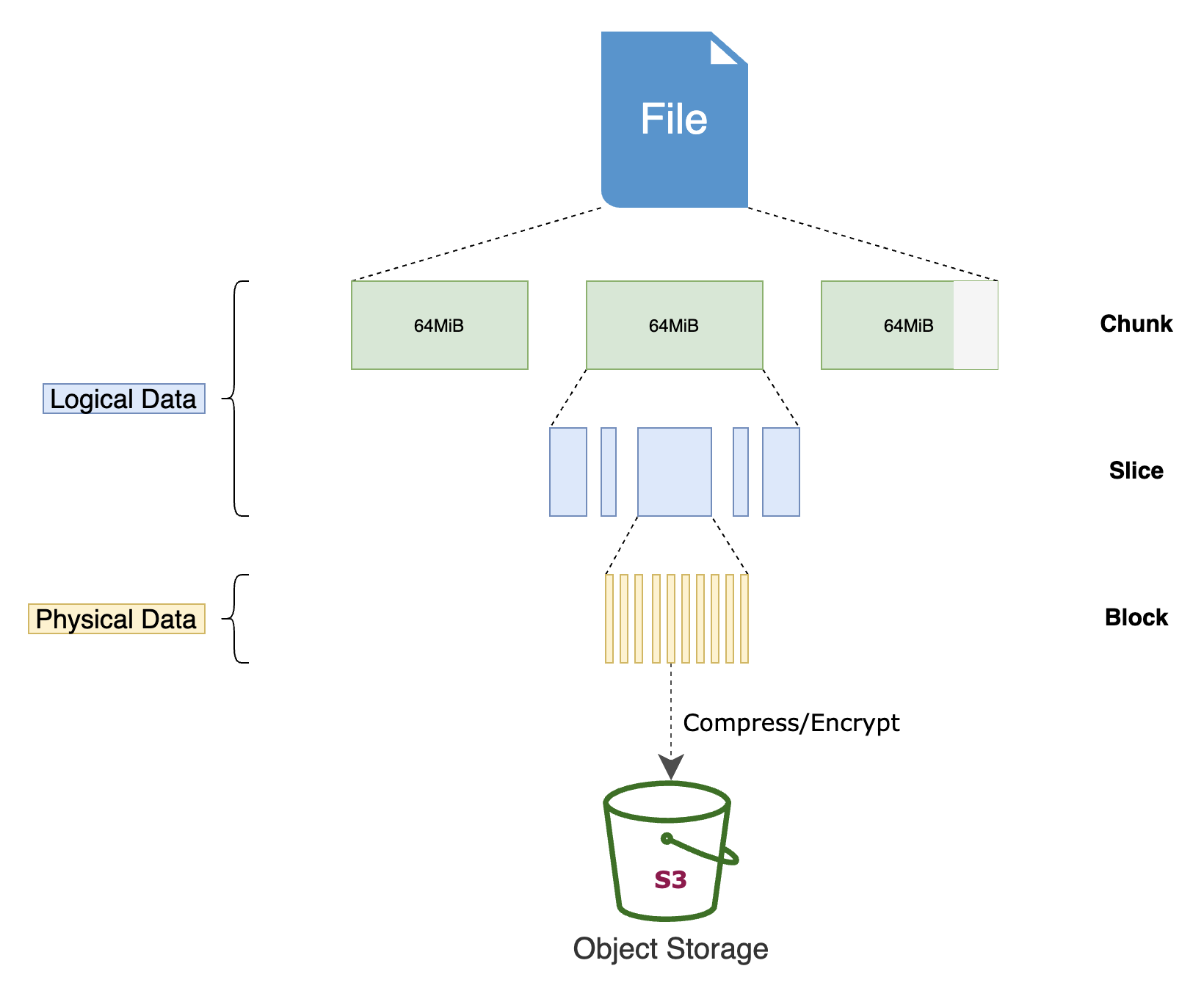 juicefs-storage-format-new.png