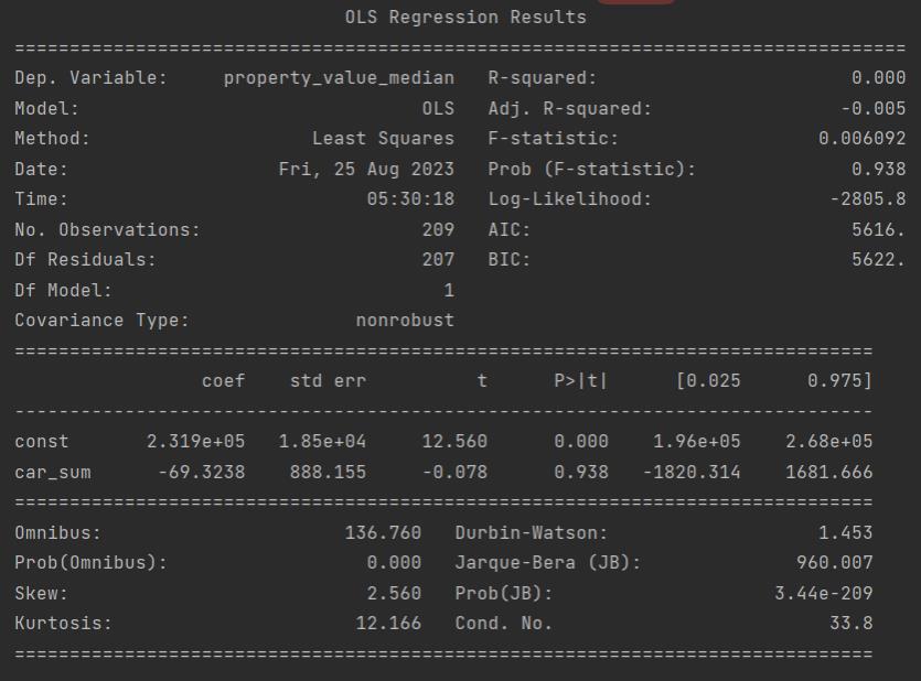 Linear regression for property values and num_cars.jpg