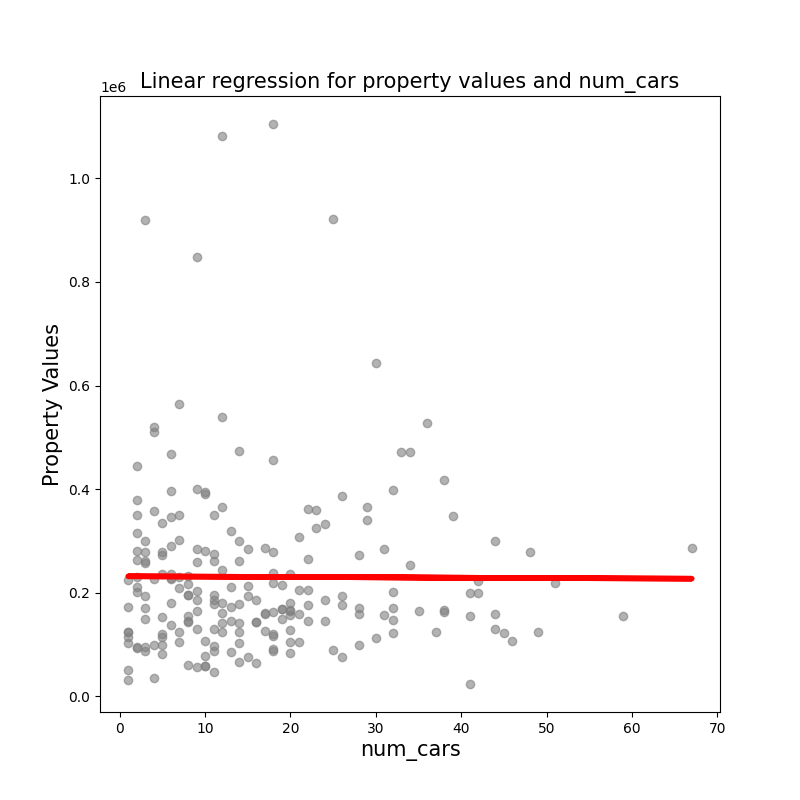 Linear regression for property values and num_cars.png