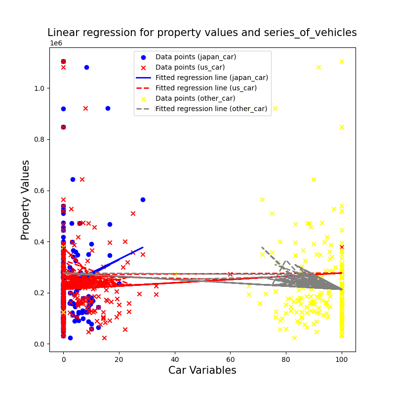 Linear regression for property values and series_of_vehicles.png