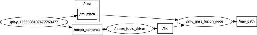 rosgraph_imu_gnss.jpg