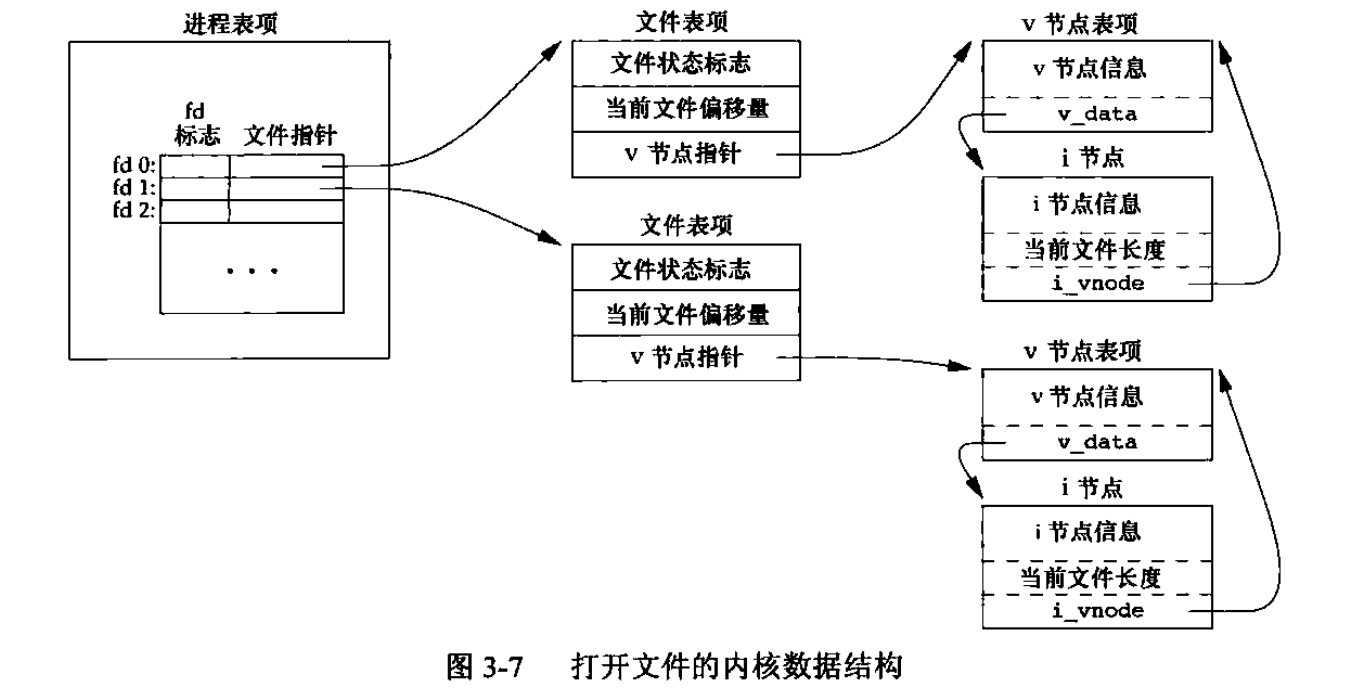 打开文件相关的内核数据结构.png