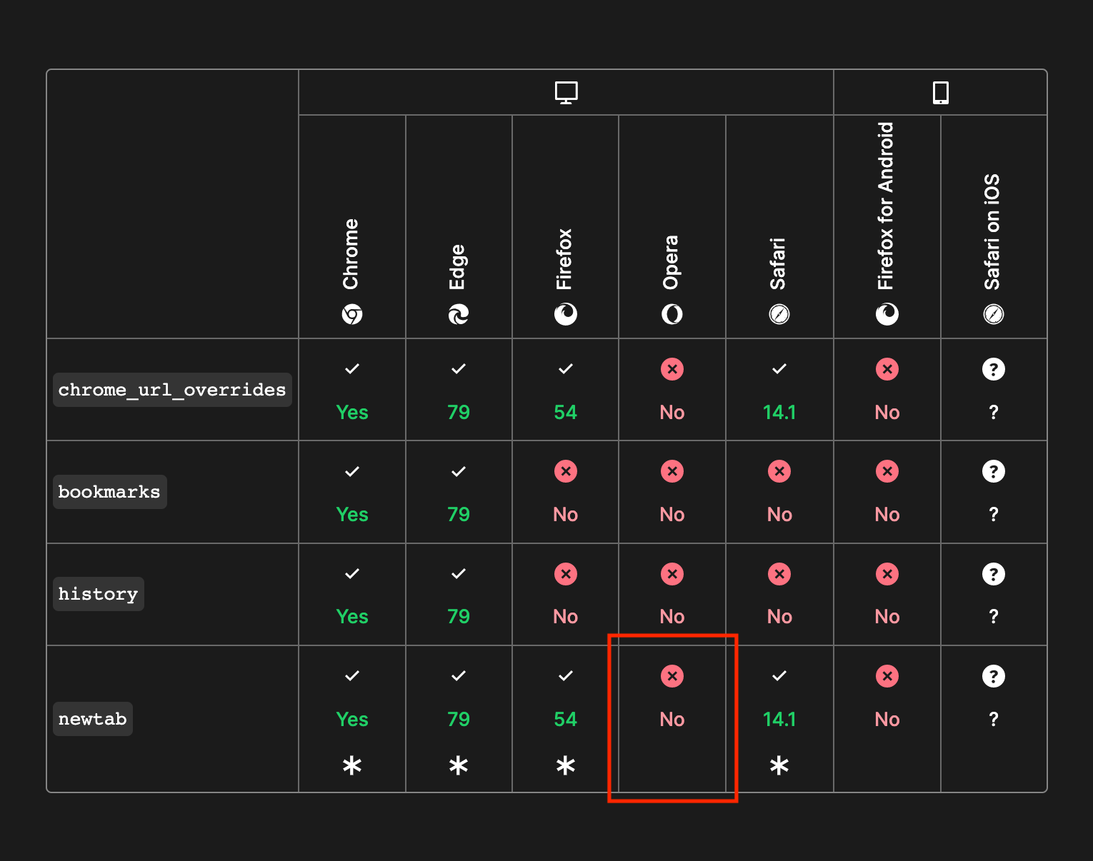 overrides support